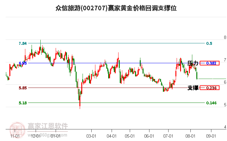 002707众信旅游黄金价格回调支撑位工具