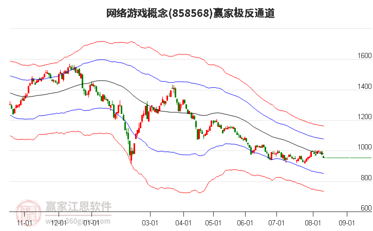 858568网络游戏赢家极反通道工具