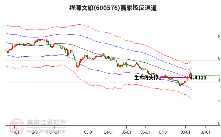 600576祥源文旅赢家极反通道工具