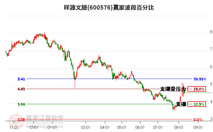 600576祥源文旅波段百分比工具