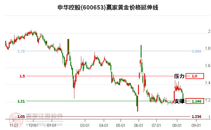 600653申华控股黄金价格延伸线工具