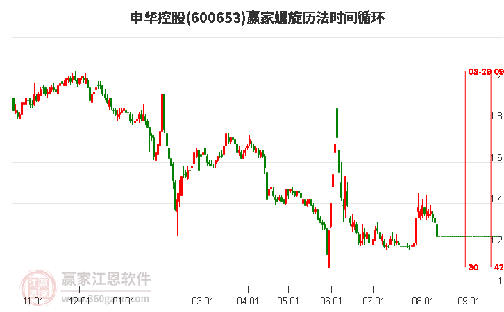 600653申华控股螺旋历法时间循环工具