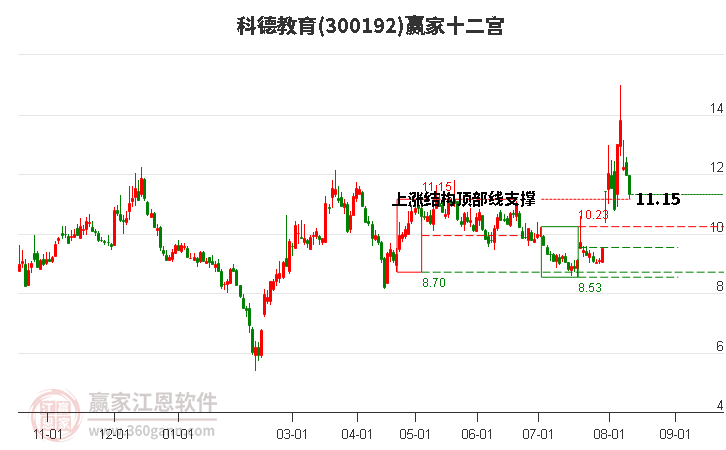 300192科德教育赢家十二宫工具