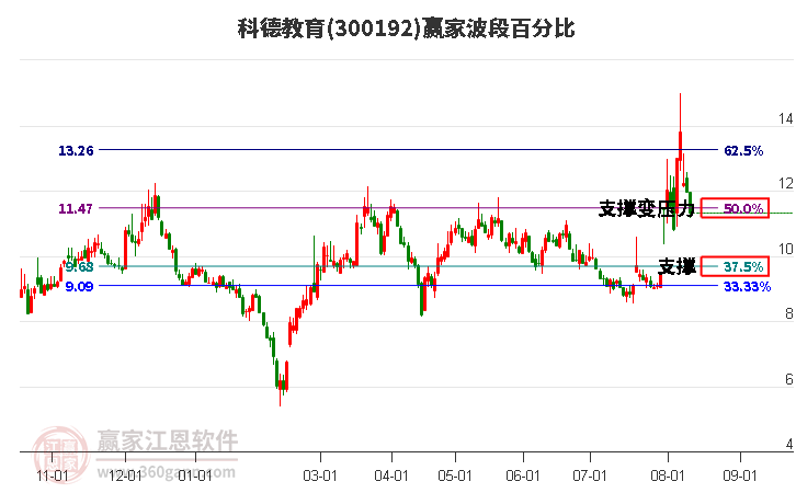 300192科德教育波段百分比工具