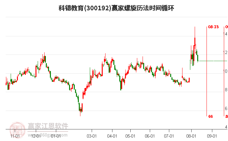 300192科德教育螺旋历法时间循环工具