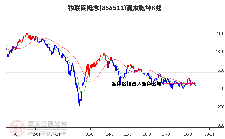 858511物联网赢家乾坤K线工具