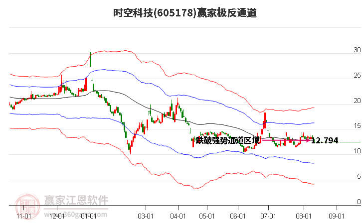 605178时空科技赢家极反通道工具