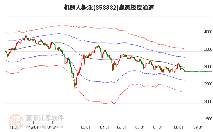 858882机器人赢家极反通道工具