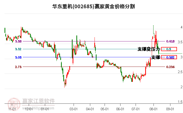 002685华东重机黄金价格分割工具