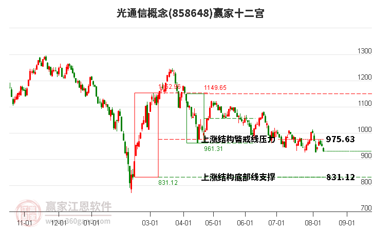 858648光通信赢家十二宫工具