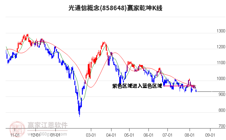 858648光通信赢家乾坤K线工具