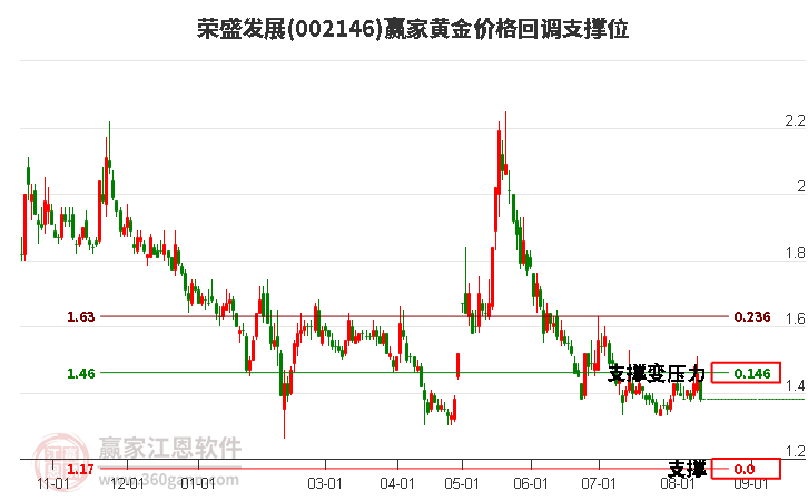 002146荣盛发展黄金价格回调支撑位工具