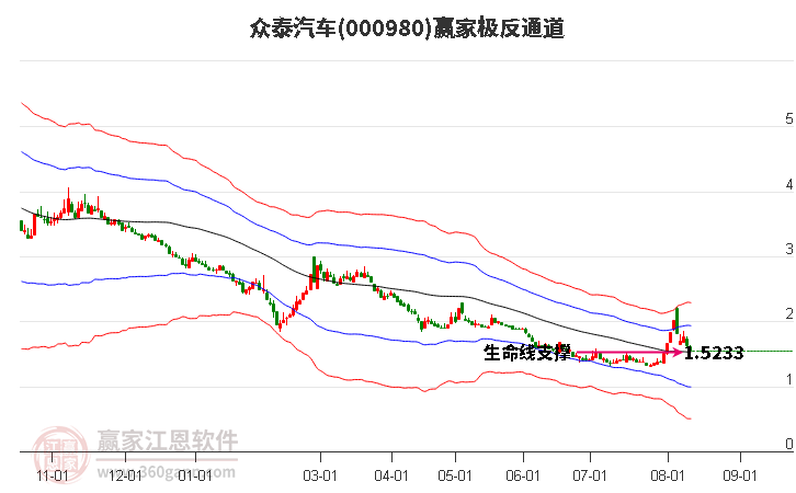 000980众泰汽车赢家极反通道工具