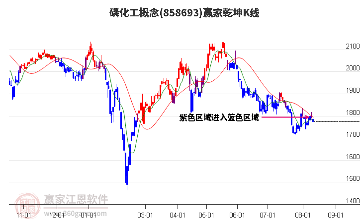 858693磷化工赢家乾坤K线工具