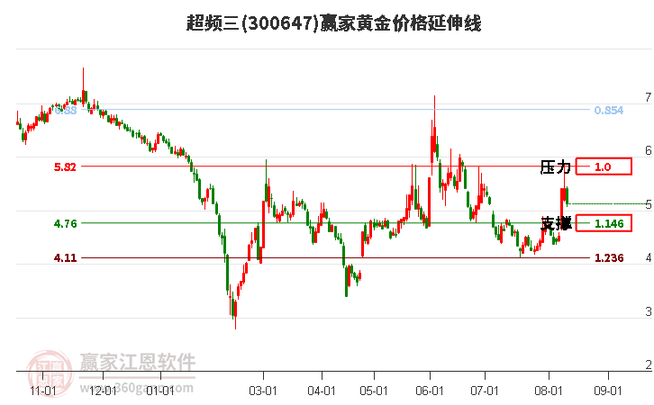 300647超频三黄金价格延伸线工具