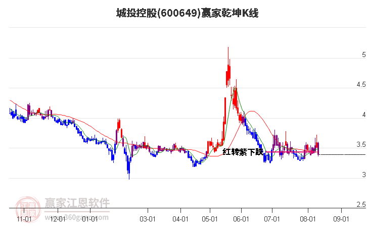 600649城投控股赢家乾坤K线工具