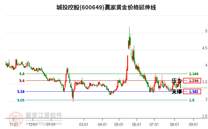 600649城投控股黄金价格延伸线工具