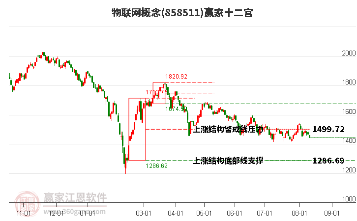 858511物联网赢家十二宫工具