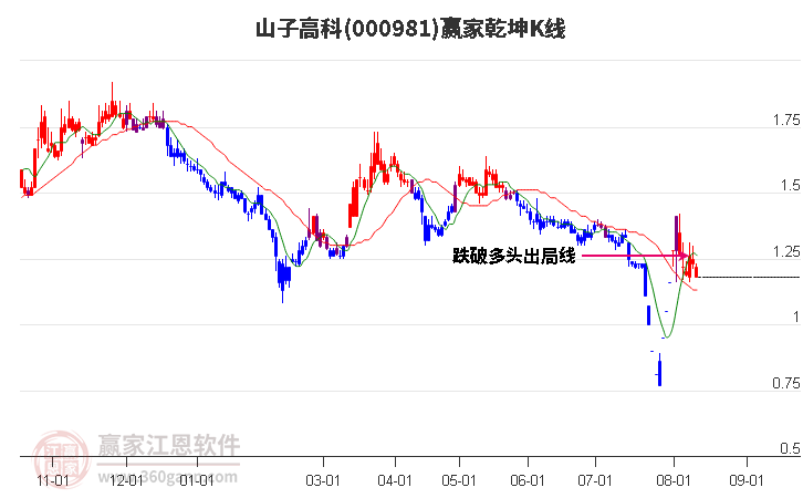 000981山子高科赢家乾坤K线工具