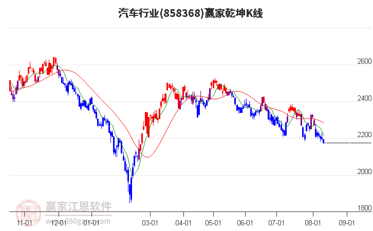 858368汽车赢家乾坤K线工具