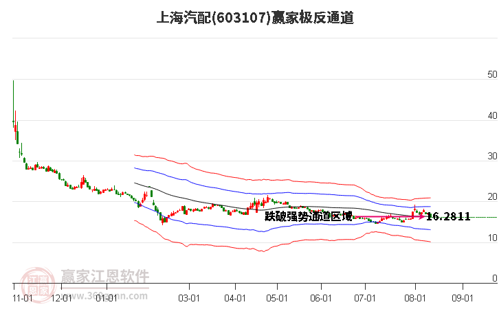 603107上海汽配赢家极反通道工具