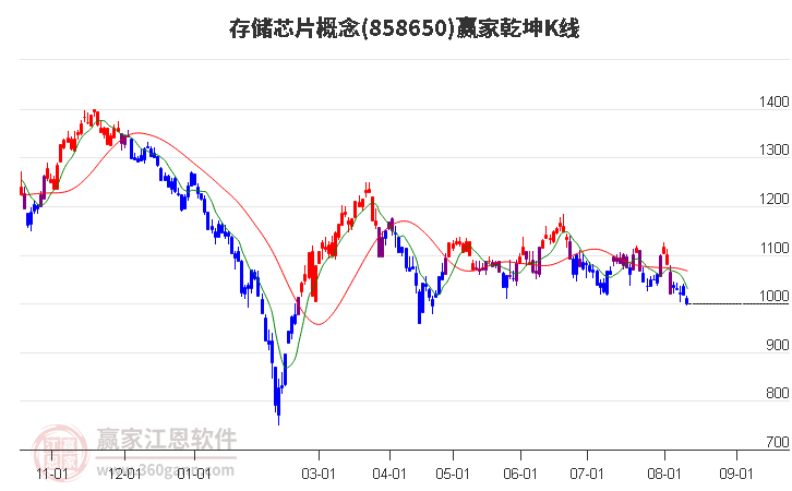 858650存储芯片赢家乾坤K线工具