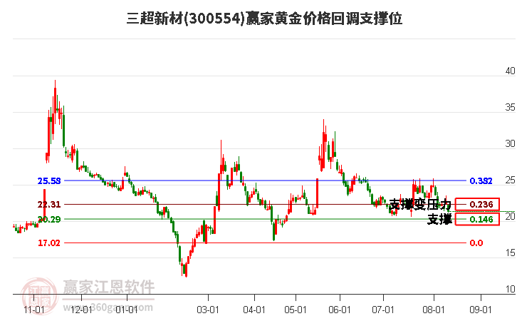 300554三超新材黄金价格回调支撑位工具