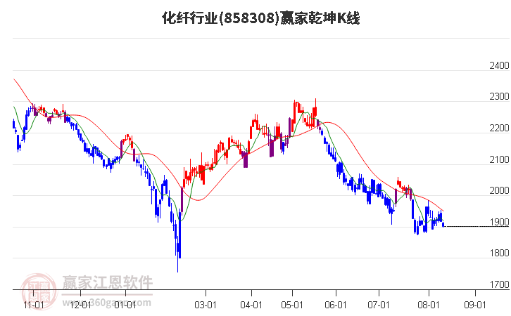 858308化纤赢家乾坤K线工具