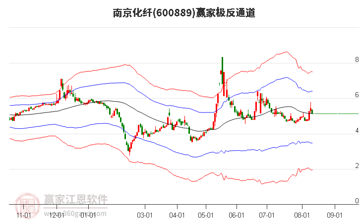 600889南京化纤赢家极反通道工具