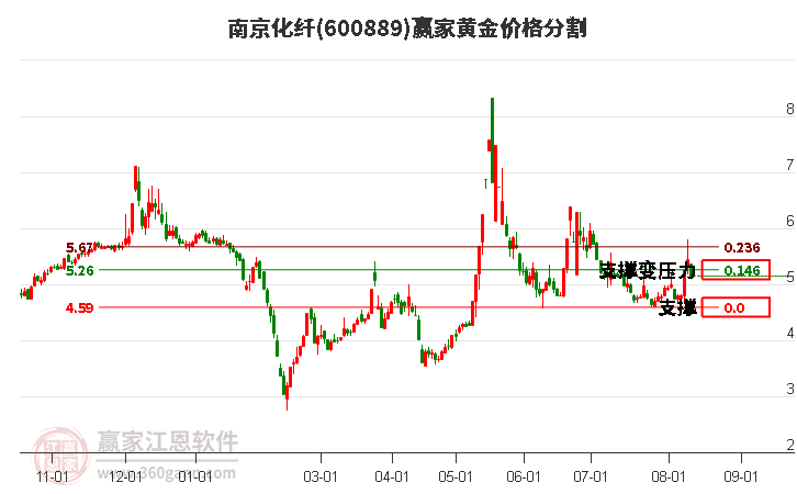 600889南京化纤黄金价格分割工具