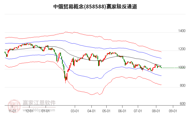 858588中俄贸易赢家极反通道工具