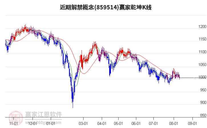 859514近期解禁赢家乾坤K线工具