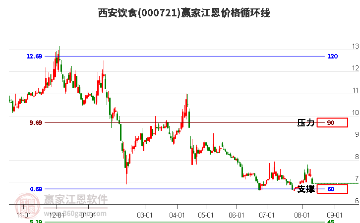 000721西安饮食江恩价格循环线工具