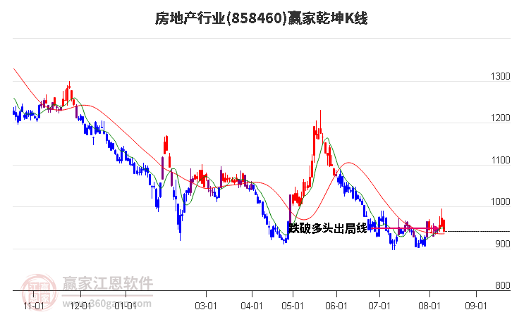 858460房地產(chǎn)贏家乾坤K線工具 858460房地產(chǎn)贏家乾坤K線工具