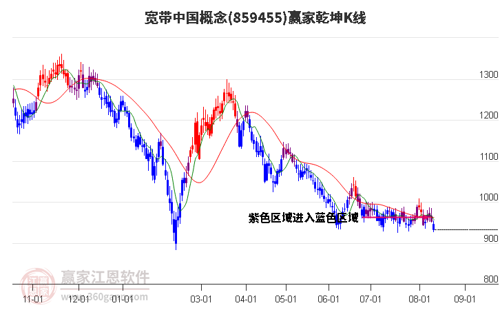 859455宽带中国赢家乾坤K线工具