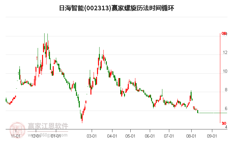 002313日海智能螺旋历法时间循环工具