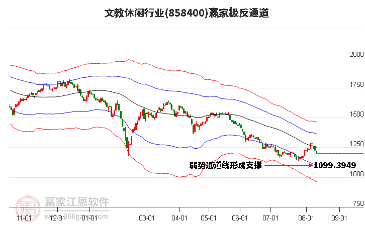 858400文教休闲赢家极反通道工具