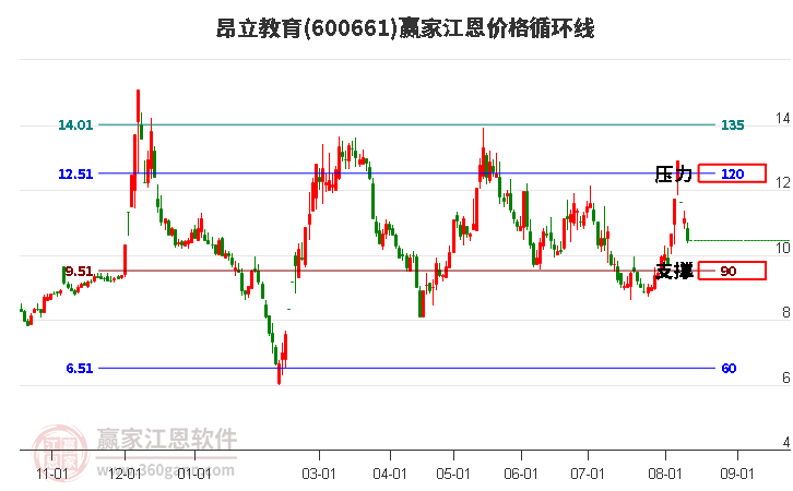 600661昂立教育江恩价格循环线工具