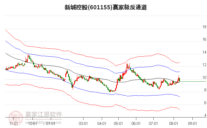 601155新城控股赢家极反通道工具