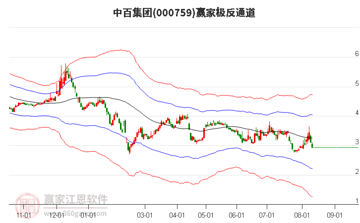 000759中百集团赢家极反通道工具