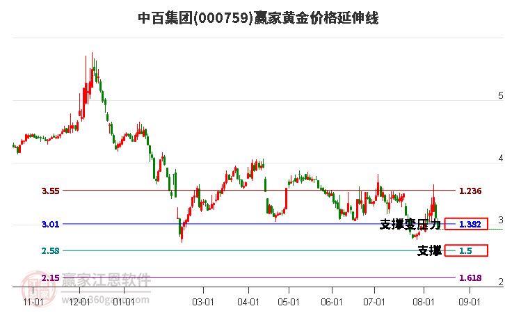 000759中百集团黄金价格延伸线工具