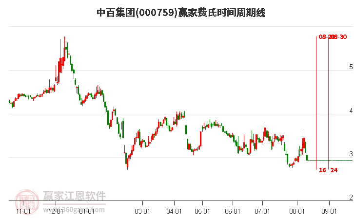 000759中百集团费氏时间周期线工具