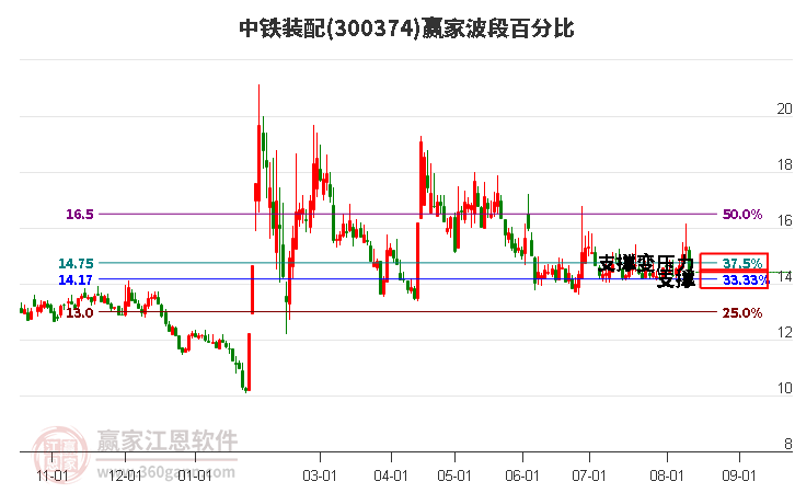 300374中铁装配波段百分比工具