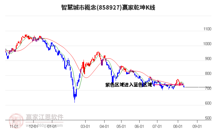 858927智慧城市赢家乾坤K线工具