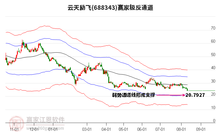 688343云天励飞赢家极反通道工具