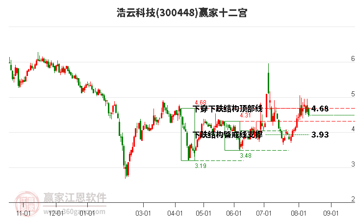 300448浩云科技贏家十二宮工具