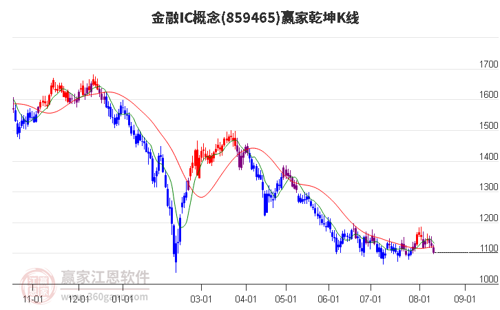 859465金融IC赢家乾坤K线工具