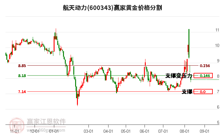 600343航天动力黄金价格分割工具