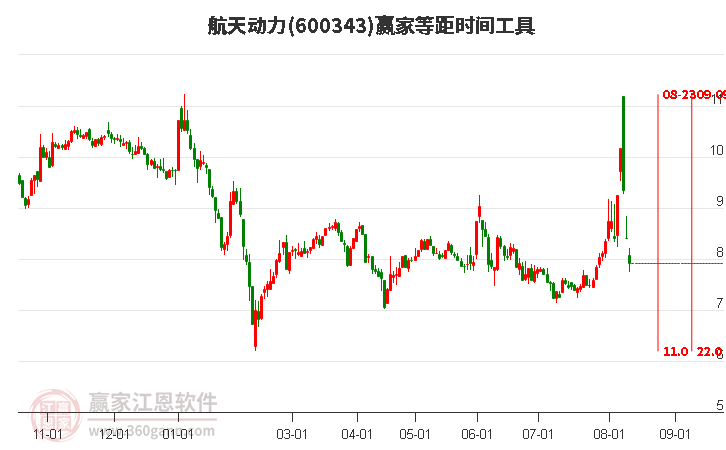 600343航天动力等距时间周期线工具