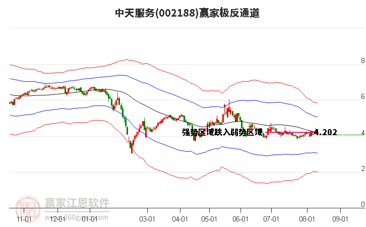 002188中天服務贏家極反通道工具 002188中天服務贏家極反通道工具